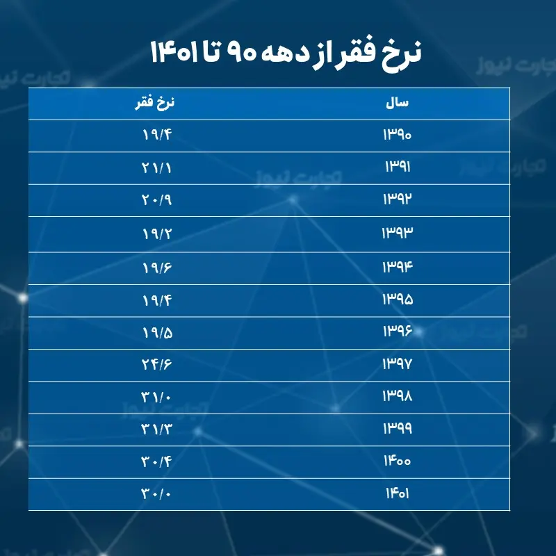 نرخ فقر