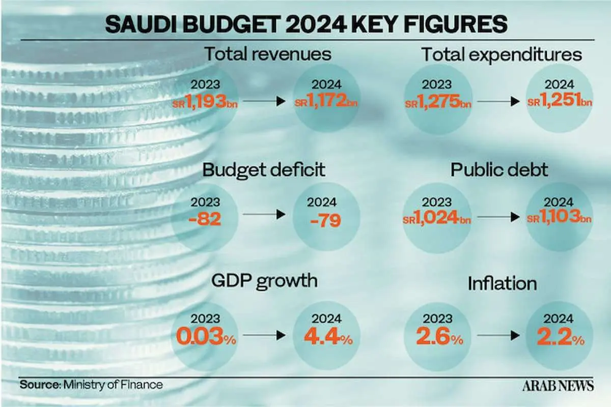 نیم‌نگاهی به بودجه ۲۰۲۴ عربستان/ عربستانی‌ها چگونه از اقتصاد نفتی عبور می‌کنند؟